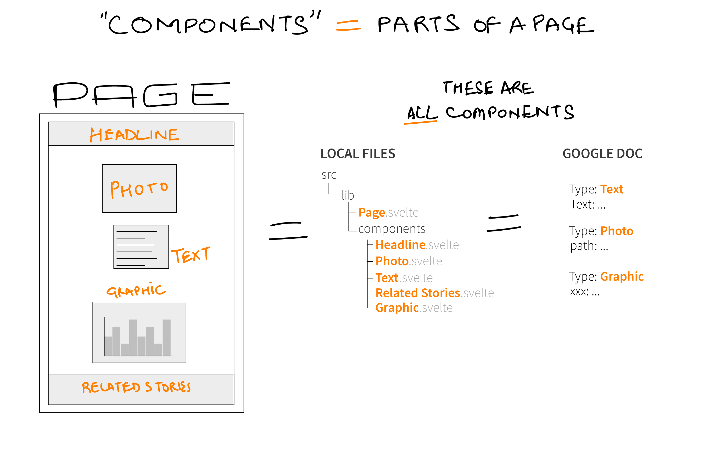 Components are parts of a page